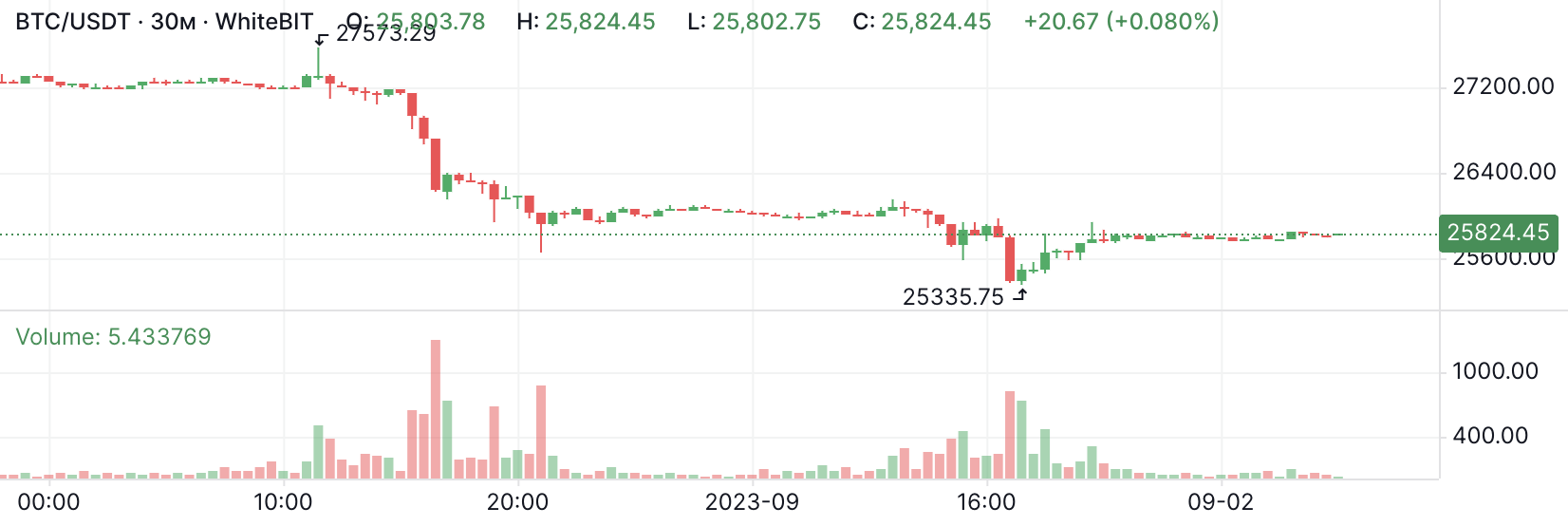 Bitcoin може встановити новий історичний рекорд: у чому причина